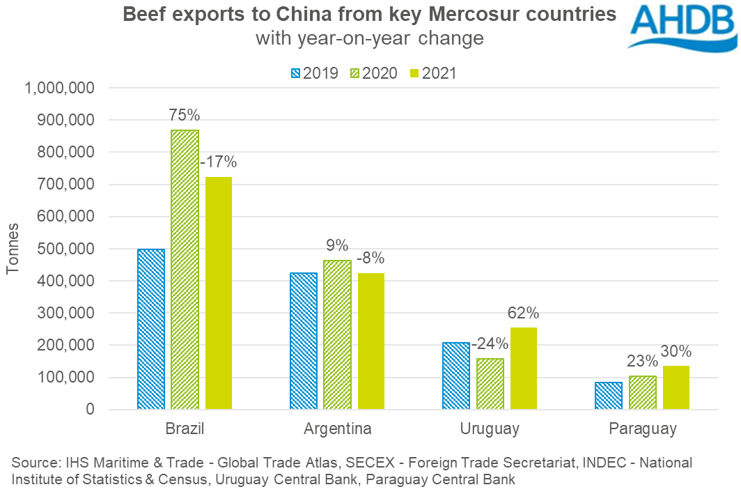 Graph showing beef exports from key Mercosur countries in the three years to 2021